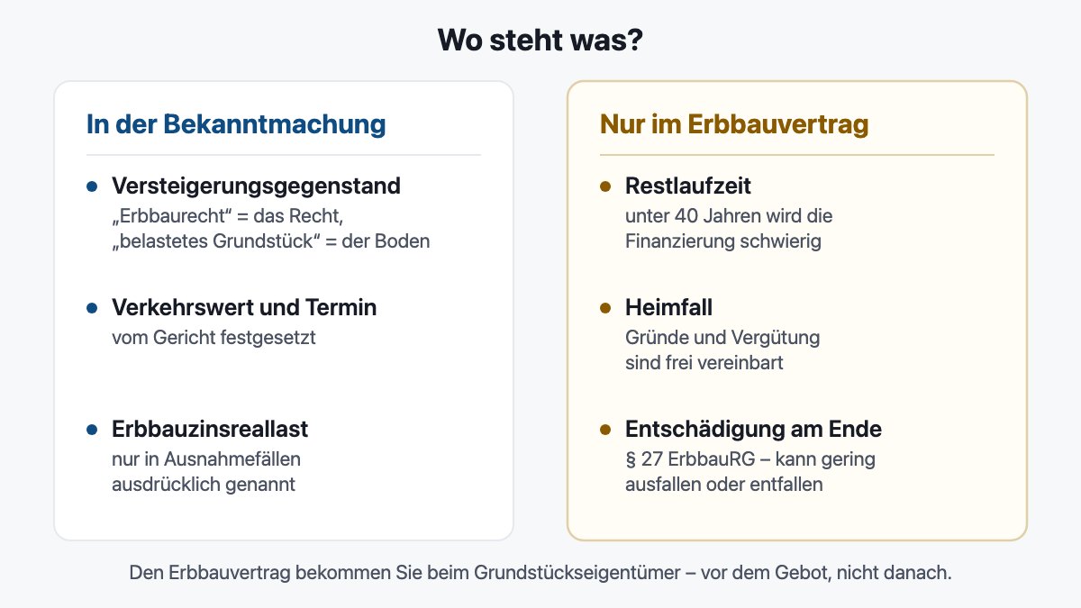 Gegenüberstellung: In der Bekanntmachung stehen Versteigerungsgegenstand, Verkehrswert und Termin. Restlaufzeit, Heimfall und Entschädigung am Ende stehen nur im Erbbauvertrag.
